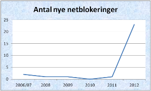 Ugens nyhed: Eksplosion i antallet af netblokeringer
